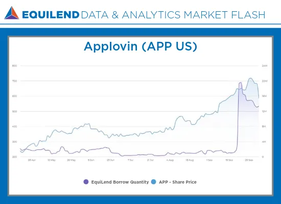 Equilend Market Flashe Applovin Chart
