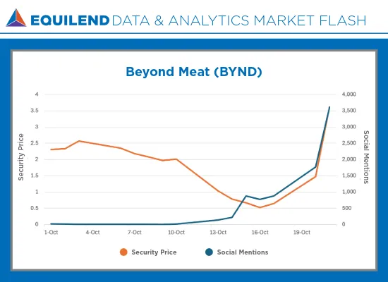 Market Flash on BYND
