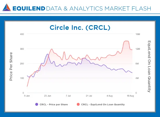 Market Flash on CRCL