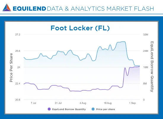 Market Flash on FL