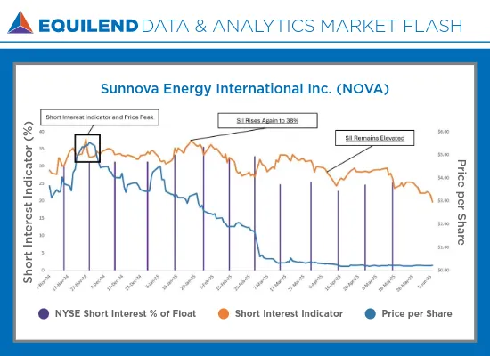 Market Flash on NOVA