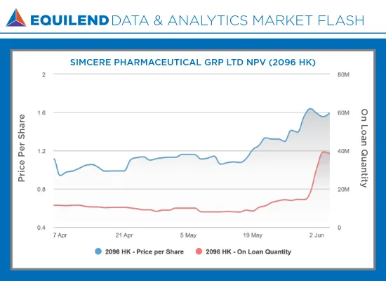 Market Flash on SIMCERE