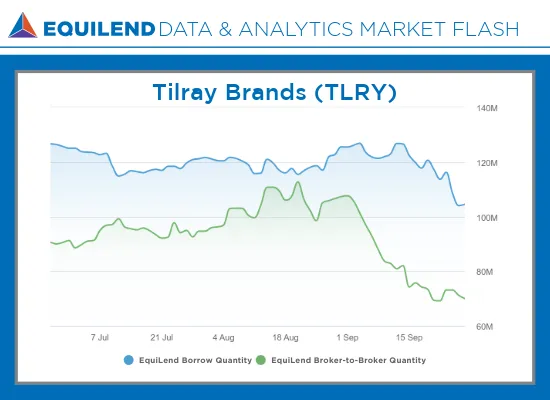Market Flash on TLRY