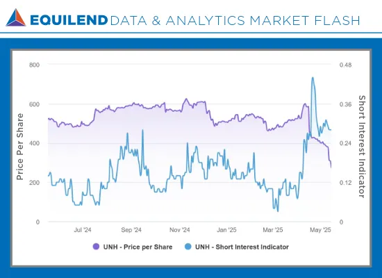 Market Flash on UNH